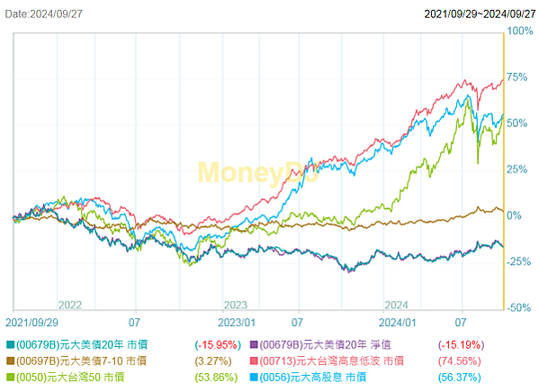 美債與高股息或市值型ETF