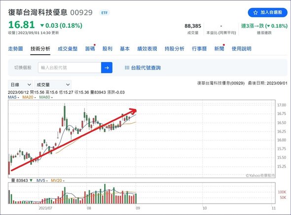 00929(復華台灣科技優息)月配息、高股利、績效好「三高E