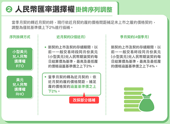 ​20181119台灣期交所調整新制(1)一次看懂選擇權商品掛牌序列調整；選擇權補差範圍計算範例 20181119台灣期交所-選擇權商品掛牌序列調整  由於國內股價指數選擇權與匯率類選擇權季月契約存續期間長,故可能因行情走勢波動,  產生較多深價內及深價外序列,為&quot;減少&quot;該類掛牌序列數,  調整季月轉近月契約履約價格間距差補規定,僅部分序列進行插補。  另股票選擇權掛牌序列數多,但交易需求集中在較近月分之價平附近序列,  故調整為季月契約履約價格間距為近月契約之2倍,  並&quot;新增&quot;季月轉近月契約履約價格間距插補規定。   一、國內股價指數選擇權 掛牌序列調整  (ex.台指選擇權、電子選擇權、金融選擇權、非金電選擇權、櫃買選擇權)  當季月契約轉近月契約時,現行依近月契約履約價格間距補足未上市之履約價格契約,  調整為僅就基準指數上下15%進行插補。   ​  近月契約基準價:前依營業目標指數 收盤價 為基準,最高&amp;最低履約價格涵蓋基準指數上下15%。  季月契約基準價:前依營業目標指數 收盤價 為基準,最高&amp;最低履約價格涵蓋基準指數上下20%。   *當季月期約轉為近月契約:依近月契約履約價格區間,補足履約價格契約涵蓋基準指數上下15%(改採部分插補)