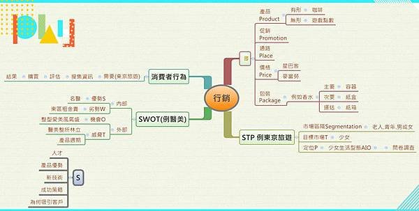 SWOT