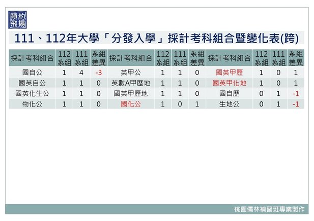 111、112年大學「分發入學」採計考科組合暨變化表(跨).jpg