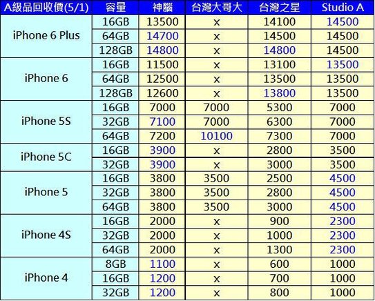 APPLE IPHONE二手機價