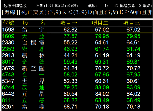 週KD死亡交叉1102