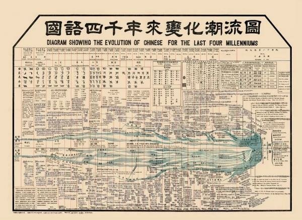 黎錦熙《國語四千年來變化潮流圖》1926年，上部分為“文字與