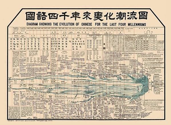 黎錦熙《國語四千年來變化潮流圖》1926年，上部分為“文字與