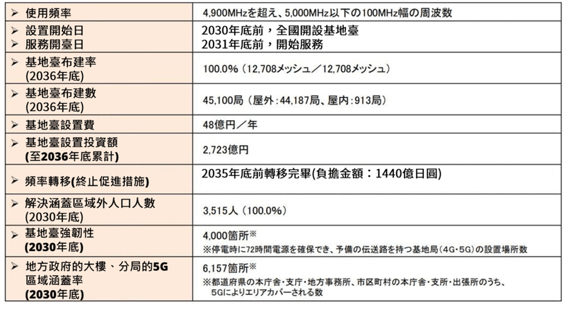 20250208_4.9GHz-國內使用狀況1.png