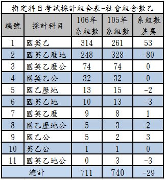 106指定科目考試採計組合表-社會組含數乙