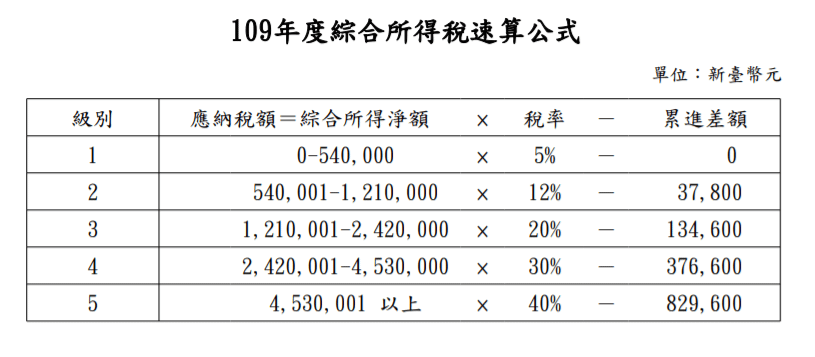 級距表.png