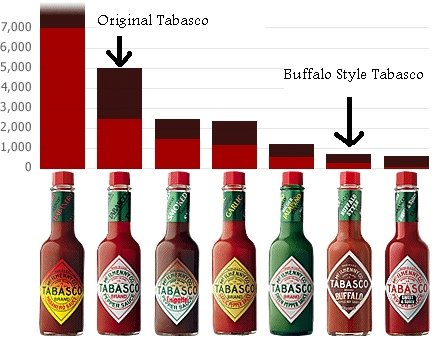 tabasco-scoville-chart