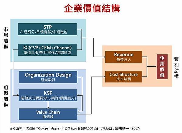 肯尼閱讀筆記(經營管理) @ Google、Apple、P＆