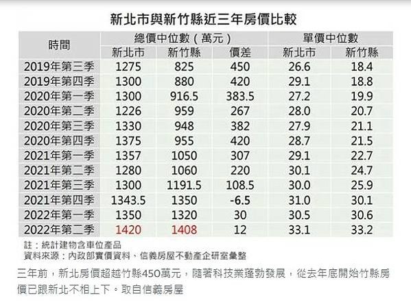 大新竹房價-新竹縣市房價全面上漲，其中竹北「全台首富里」漲幅