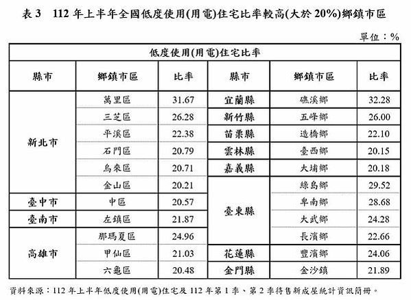 台灣空屋率(用電量低於60度空屋數量除以房屋稅籍住宅量所得的