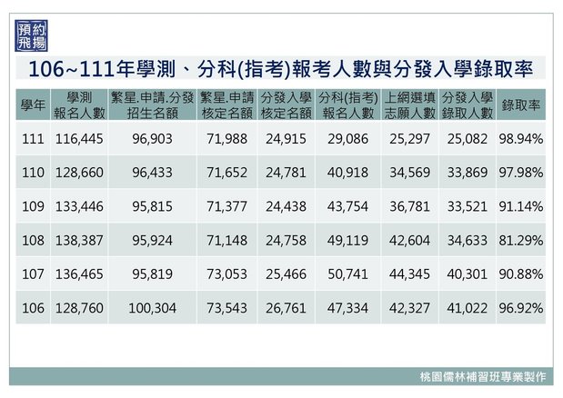 106~111年學測、分科(指考)報考人數與分發入學錄取率.jpg