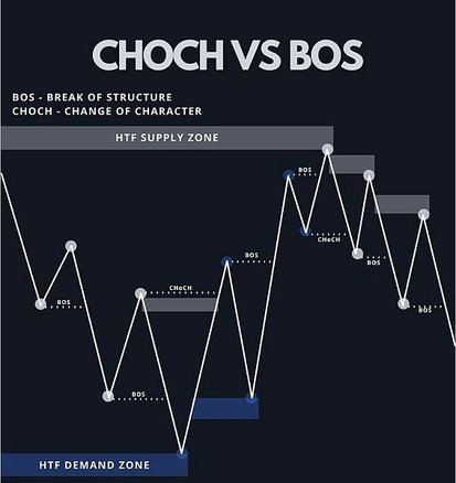 什麼是市場結構(Market Structure)與結構變化