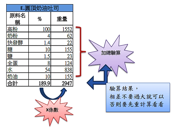 【丙檢】烘焙丙級檢定－麵包類－丙級證照。一定要注意的Poin