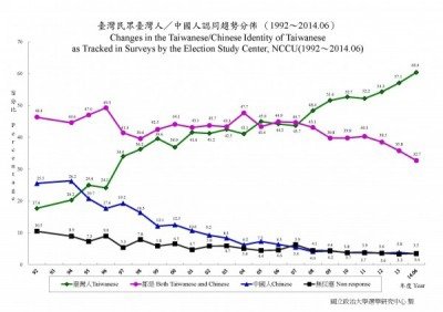 台灣人-中國人認同趨勢分佈~2017年06月/支持台獨的比例