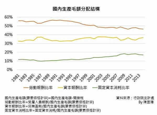 GDP 加一塊，勞工分多少？低薪勞工窮忙-1995 ~ 20