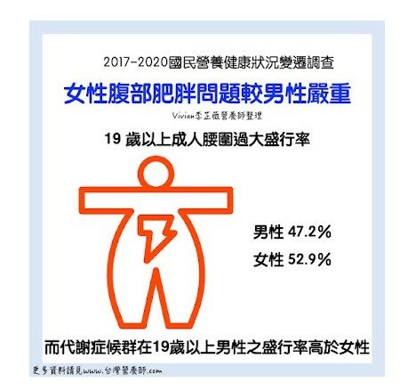 國民營養健康狀況變遷調查BMI或腰圍來作為評估肥胖的指標。在