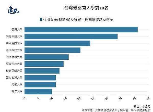 全校新生註冊率+大專校院校務資訊公開平台/私校改革/掏空校產