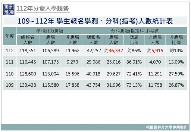 109~112年學生報名學測、分科測驗(指考)人數統計表.jpg