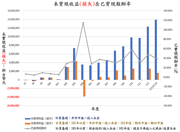 20240703歷年實現未實現收益