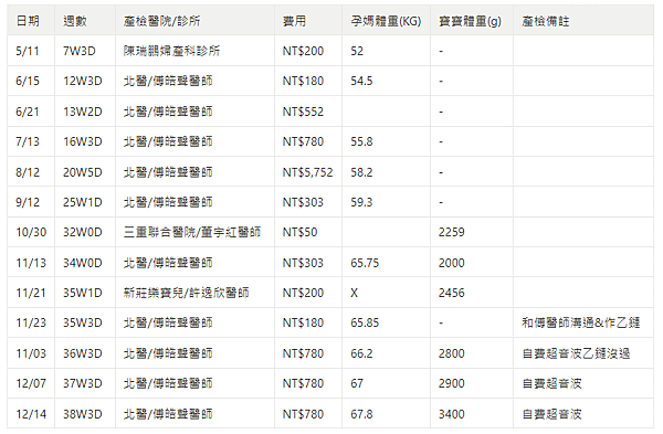 【第二胎／孕期紀錄】兩胎孕期有何不同？二寶性別揭曉？居家生產