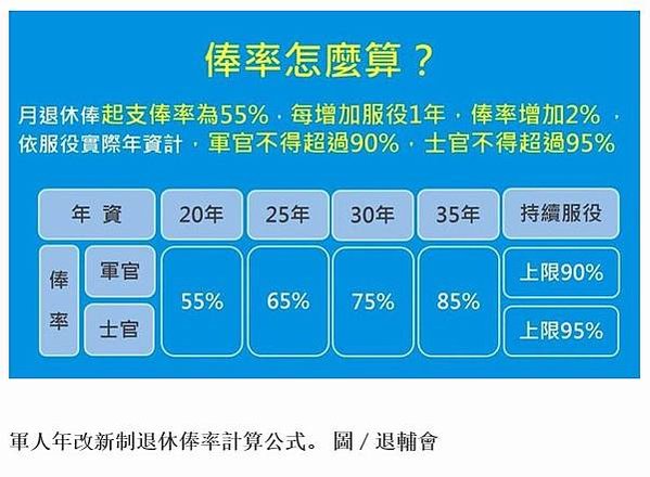 軍人年金改革/國營行庫13％優惠存款/軍改三讀通過！月退地板