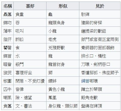 吃香火獸-狻猊/狴犴好訟，亦曰憲章/貔貅瑞獸/「螭吻」就是宮