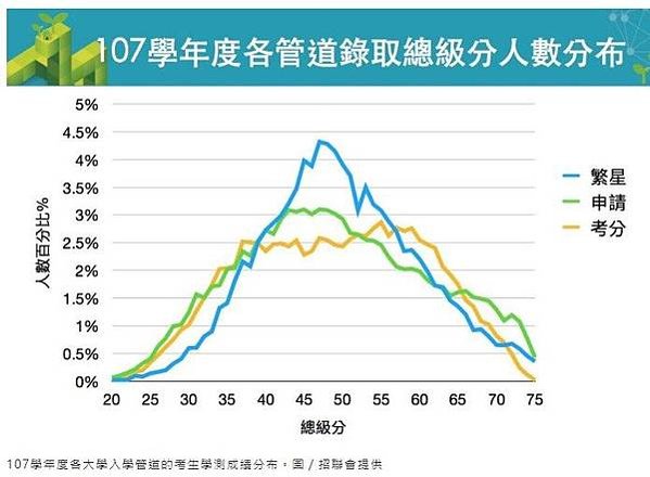 繁星/大學指考/台大：分發入學者表現優於繁星生/大學申請入學