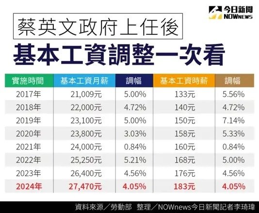 台灣勞工好命苦！薪資16年來沒調漲就罷了，工時卻是全球第3高