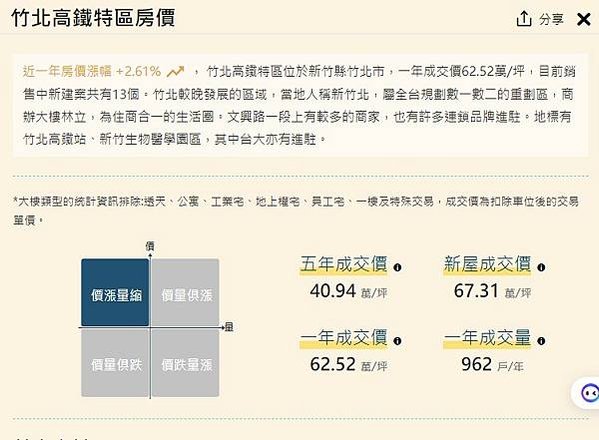 大新竹房價-新竹縣市房價全面上漲，其中竹北「全台首富里」漲幅