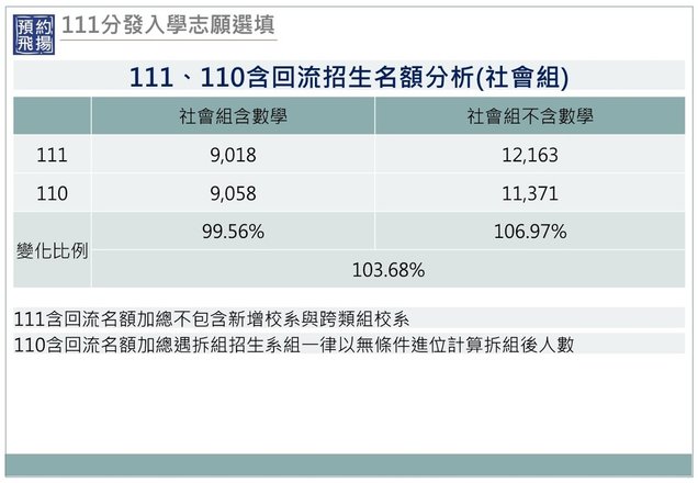 111分發入學志願選填之111、110含回流招生名額分析(社會組).jpg