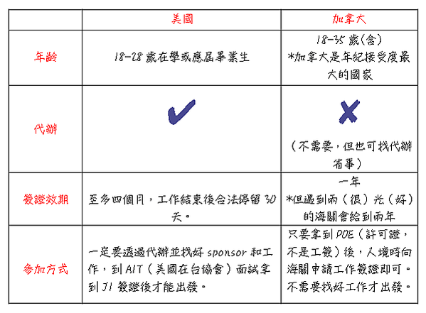 生活打工度假之於我－好苦可是也好甜