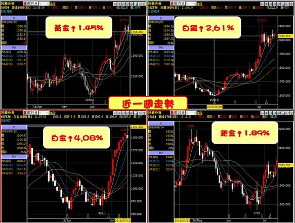 金屬近一週漲幅