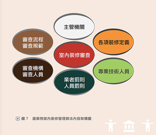 1建築物室內裝修管理辦法內容架構圖本圖摘自一讀就通金榜必勝寶典 法規篇31頁.png