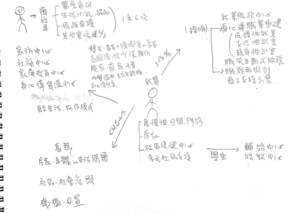 [社區心理衛生中心小OT]社安網的社區支持系統