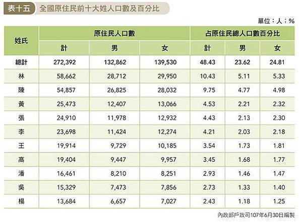 全國姓氏調查/全國「菜市場名」菜市場姓氏/原住民族部分，以姓