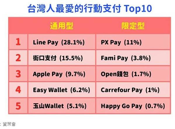 2021台灣前5大行動支付排名：Line pay 攻下王座，