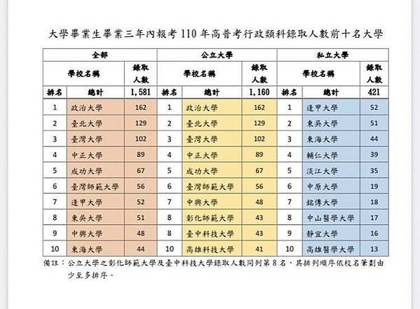 高普考放榜 錄取率只有6%創20年新高今年最年輕的上榜考生只