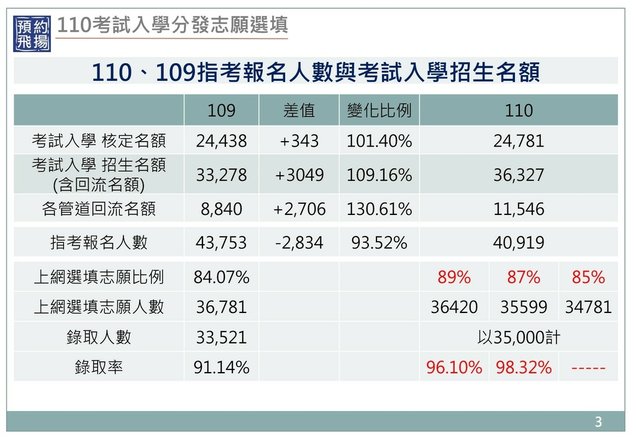 110大學指考志願選填考試入學錄取率推估.jpg