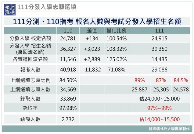 111分發入學志願選填之111分測、110指考 報名人數與考試分發入學招生名額.jpg