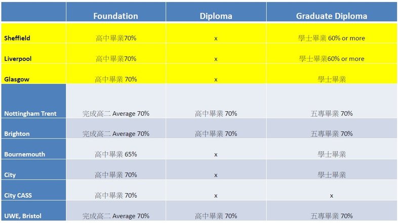 入學成績要求