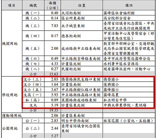 霧峰都市計畫三兩語