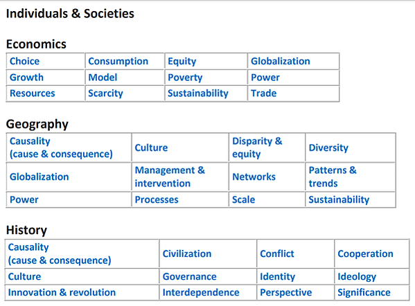 IBMYP Key concepts &amp; Related c