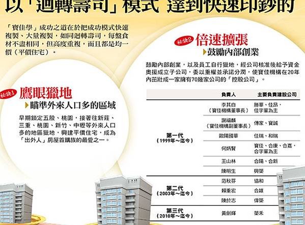 寶佳機構/林陳海/營建業雙姝行銷吳泓瑩翁毓羚/每年約有多達4
