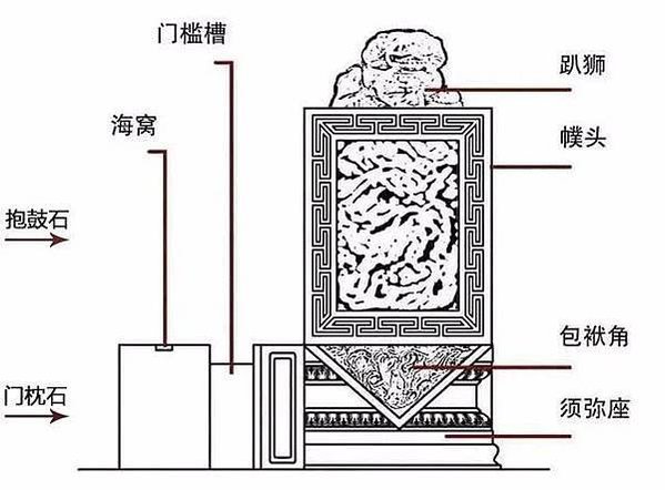 抱鼓石-門當戶對-用石鼓代門當。 文官的家用方形的「門當