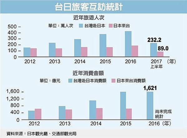 台灣人哈日不減！ 赴日旅遊年破千萬人次/每年平均每10個台灣