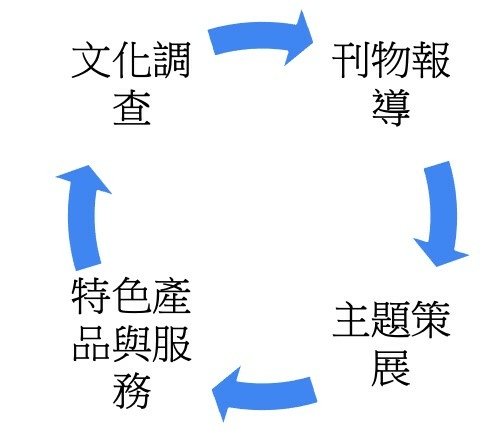 芎北復振地方文化示意圖