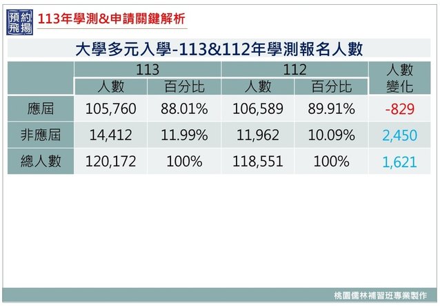 113、112年學測報名人數應屆、非應屆.jpg