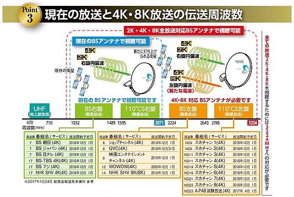 日本BS衛星 左旋右旋